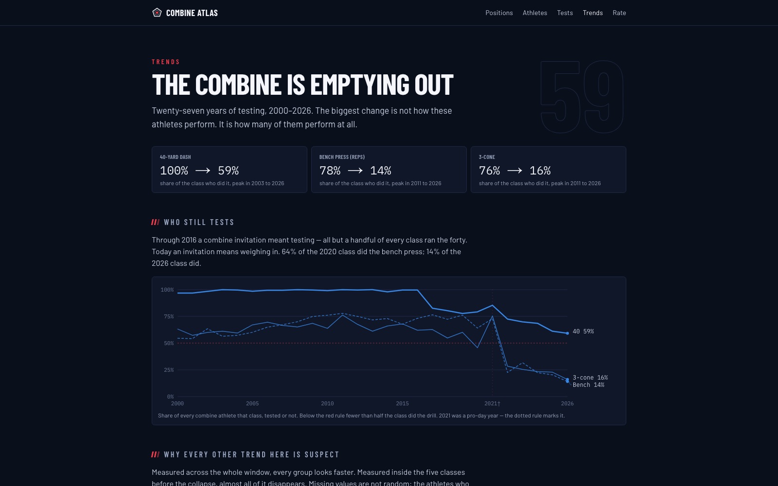 Combine Atlas trends page charting how much of each combine class still runs each drill